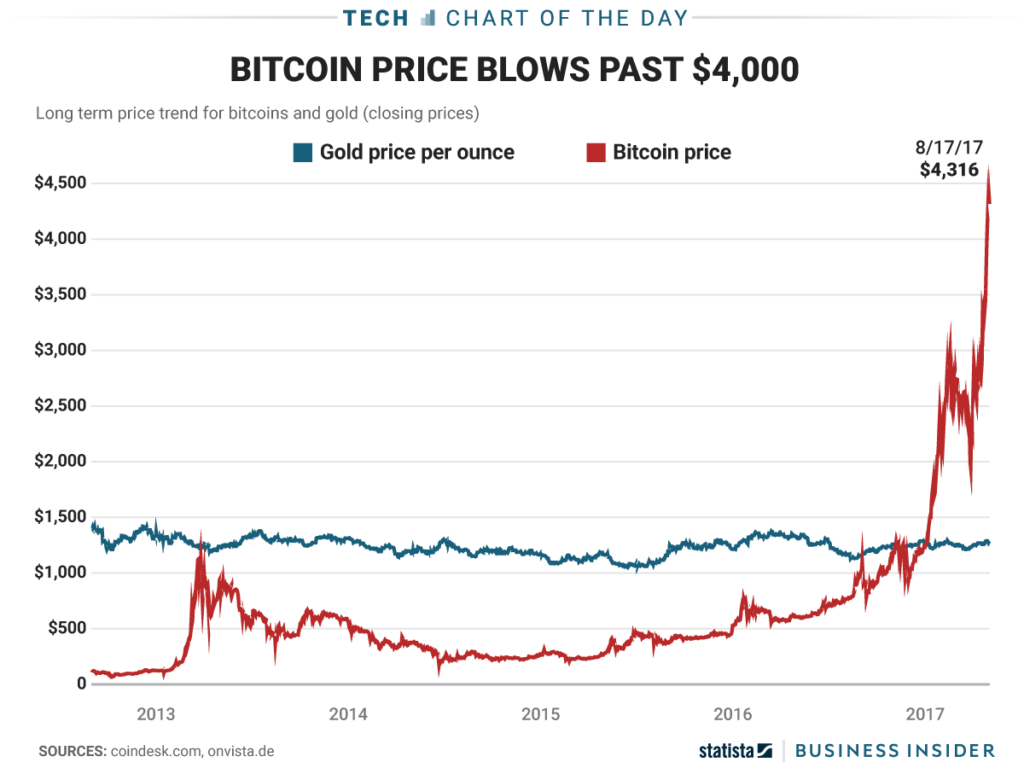 bitcoin btc vs gold